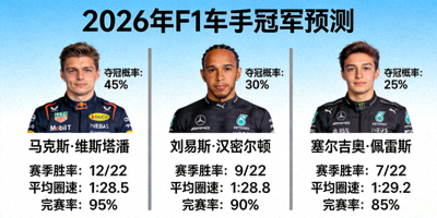 2026年F1车手冠军预测数据面板，展示前三名车手的概率与关键指标对比