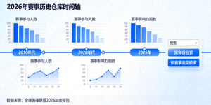 2026年赛事历史仓库时间轴界面，展示不同年代赛事数据的可视化检索结果