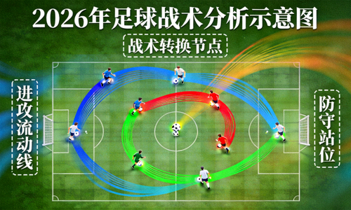 2026年足球战术分析示意图，展示球员位置流动线与战术模块的动态组合